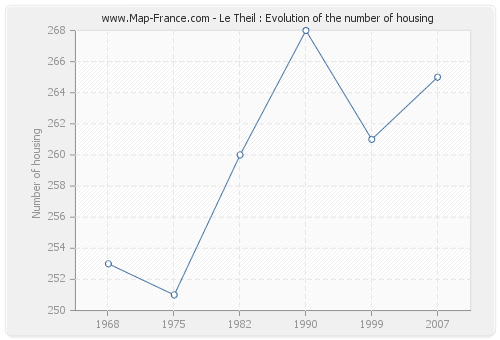 Le Theil : Evolution of the number of housing